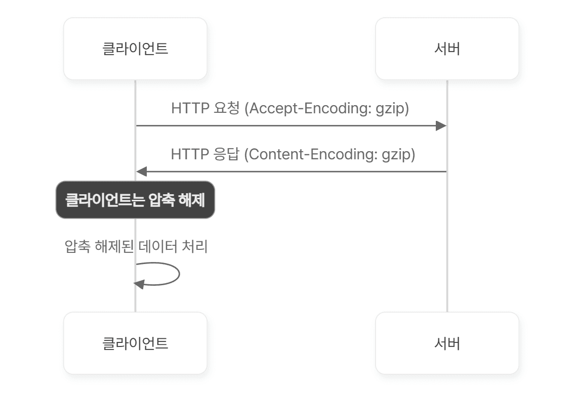 브라우저에서 gzip 압축 해제